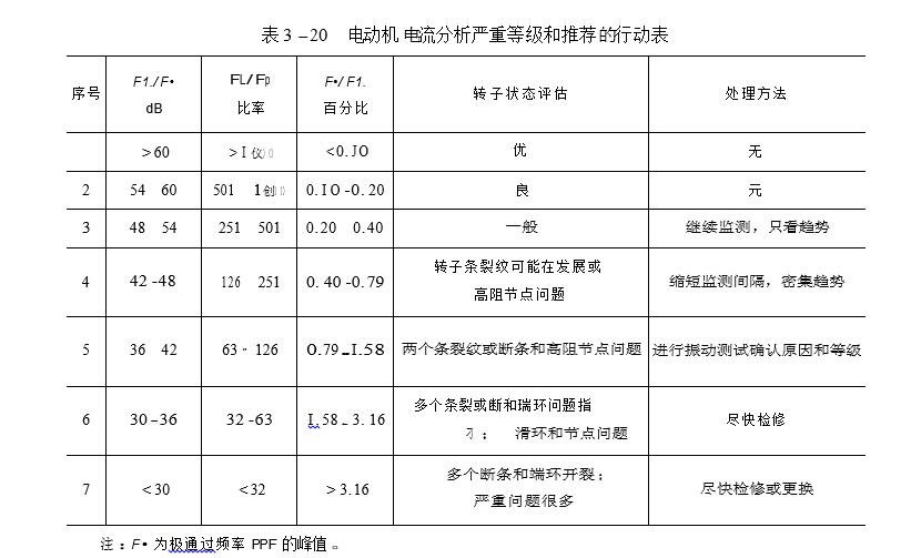 電動機 電流分析嚴重等級和推薦的行動表